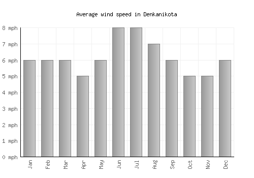 Denkanikota average winspeed by month (mph)