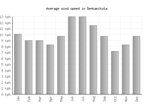 Denkanikota average winspeed by month (km/h)