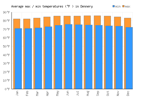 Dennery average minimum / maximum temperatures (Fahrenheit)