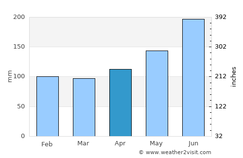 Dennery average rain in April