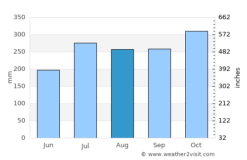 Dennery average rain in August