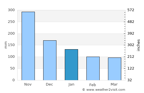 Dennery average rain in January