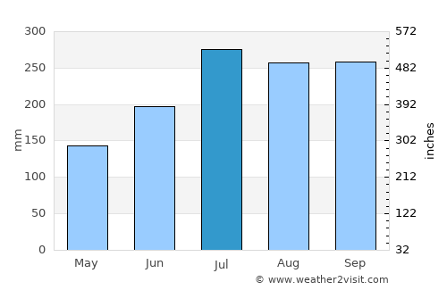 Dennery average rain in July