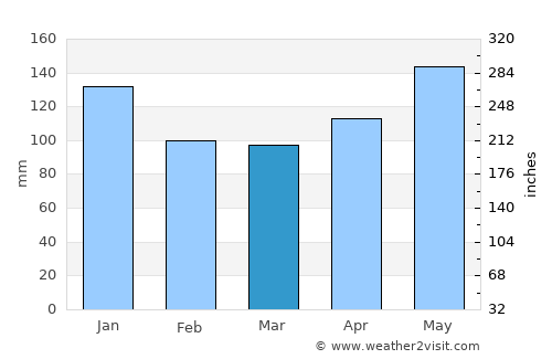 Dennery average rain in March