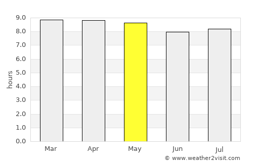 Dennery average rain in May