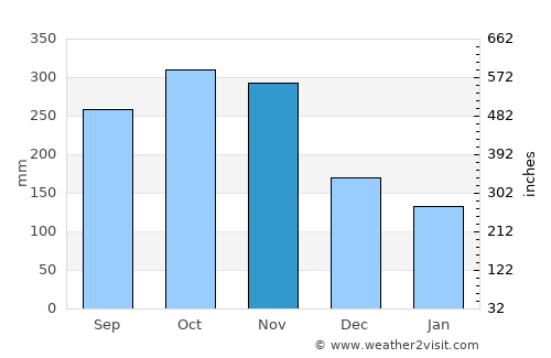 Dennery average rain in November