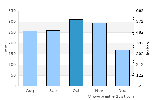 Dennery average rain in October