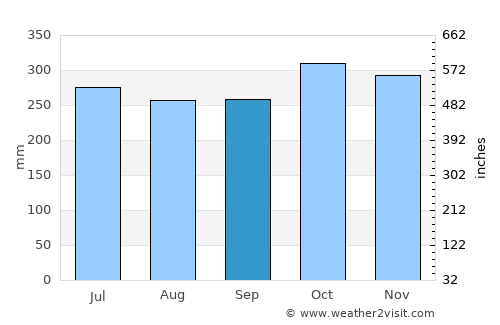 Dennery average rain in September