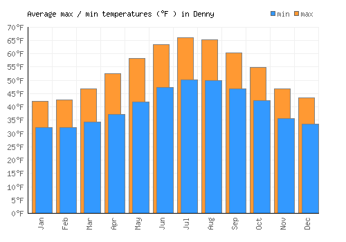 Denny average minimum / maximum temperatures (Fahrenheit)