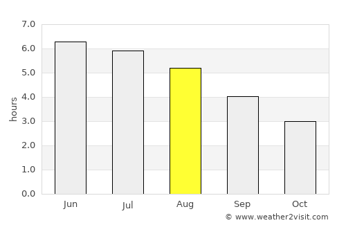 Denny average rain in August