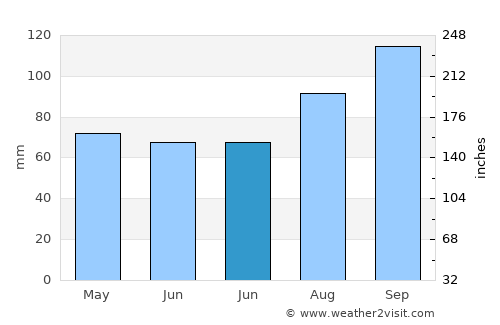 Denny average rain in June