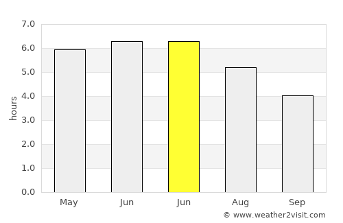 Denny average rain in June