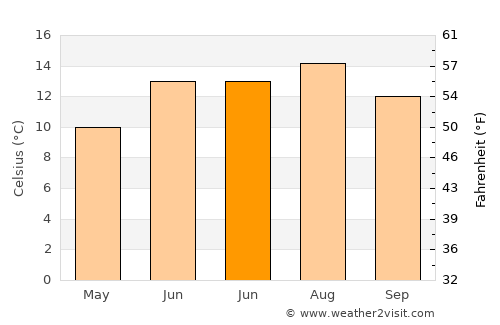 Denny average temperature in June