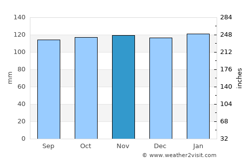 Denny average rain in November