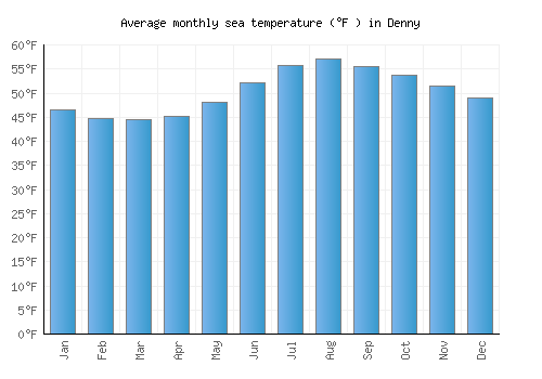 Denny average sea temperature chart (Fahrenheit)