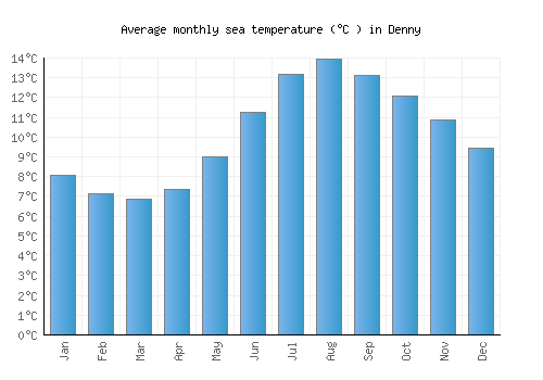 Denny average sea temperature chart (Celsius)