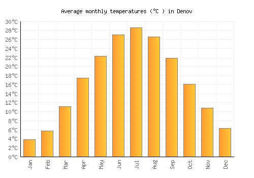 Denov average temperature chart (Celsius)