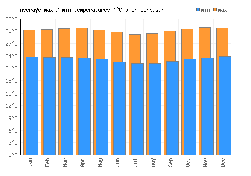 Denpasar average minimum / maximum temperatures (Celsius)