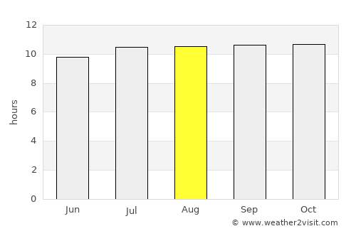 Denpasar average rain in August