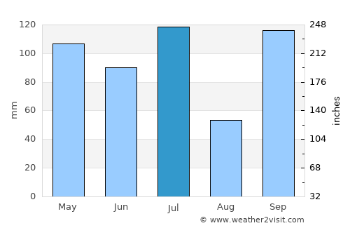 Denpasar average rain in July