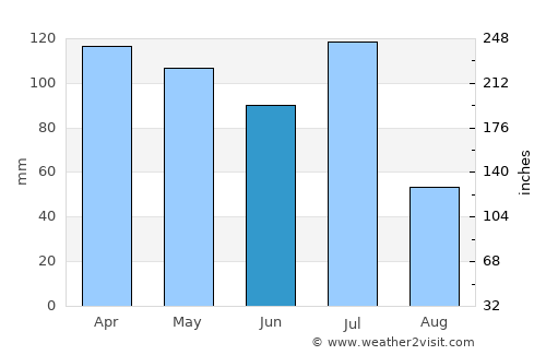 Denpasar average rain in June