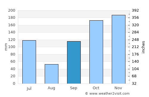 Denpasar average rain in September