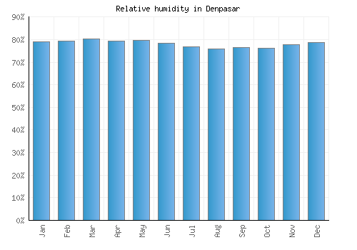 Denpasar relative humidity averages