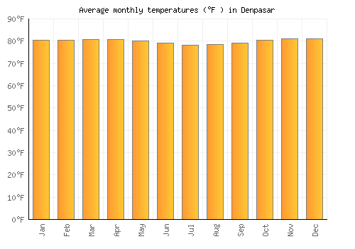 Denpasar average temperature chart (Fahrenheit)
