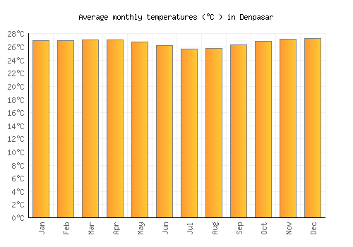 Denpasar average temperature chart (Celsius)