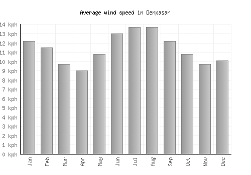 Denpasar average winspeed by month (km/h)