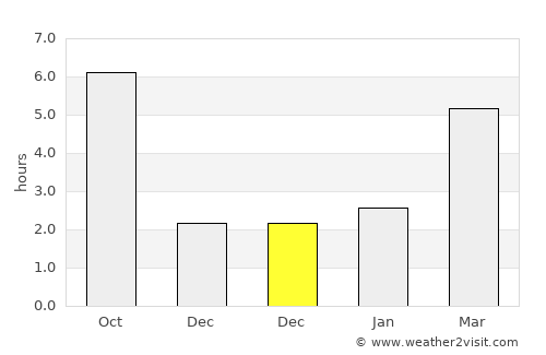 Denta average rain in December