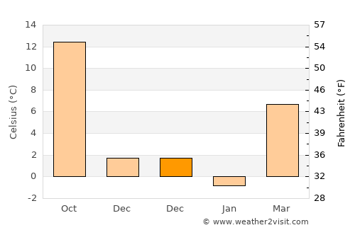 Denta average temperature in December