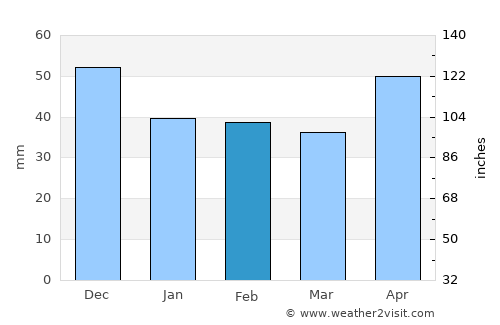 Denta average rain in February
