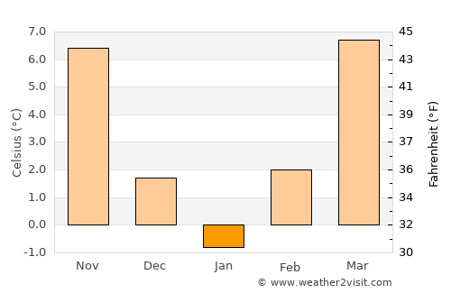 Denta average temperature in January