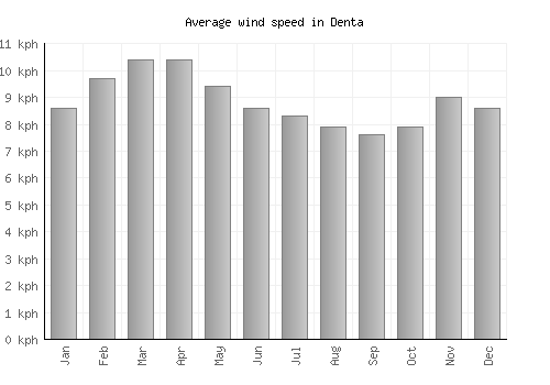 Denta average winspeed by month (km/h)