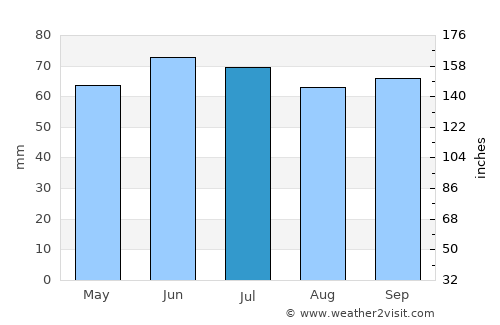 Dentergem average rain in July