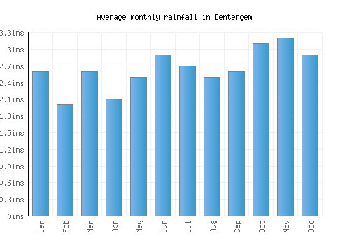 Dentergem monthly rainfall chart (inches)