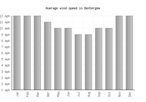 Dentergem average winspeed by month (mph)