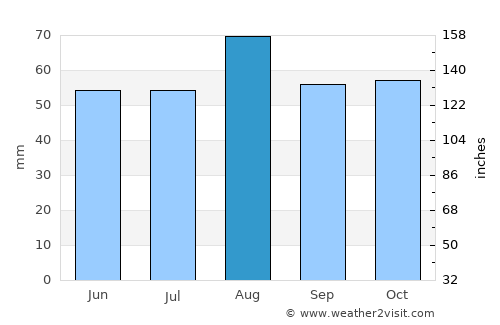 Denton average rain in August