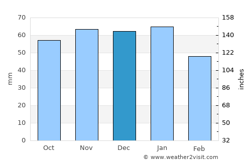 Denton average rain in December