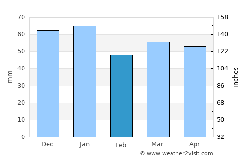 Denton average rain in February
