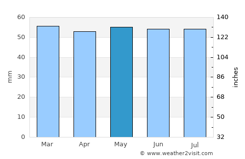 Denton average rain in May