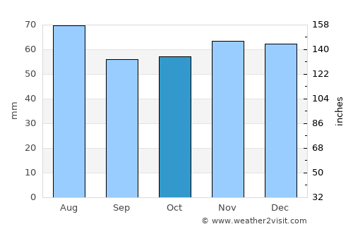 Denton average rain in October