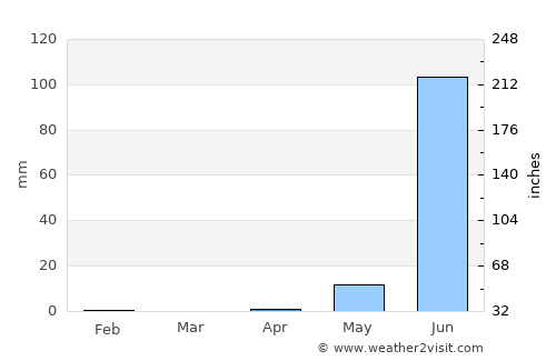 Denton average rain in April