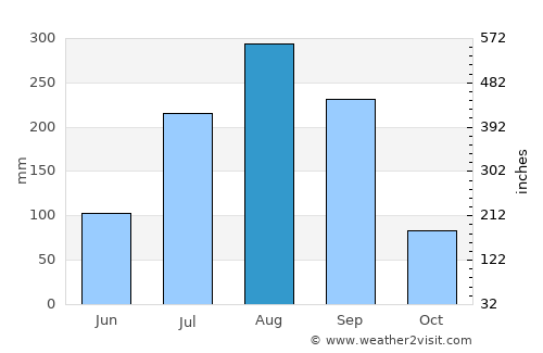Denton average rain in August