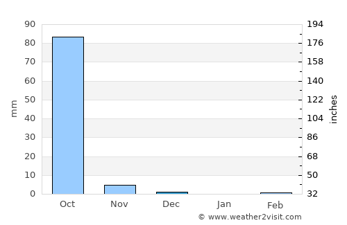 Denton average rain in December