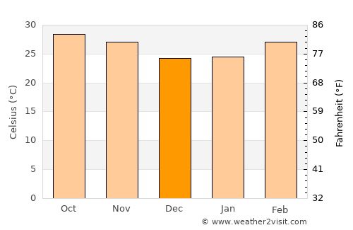 Denton average temperature in December