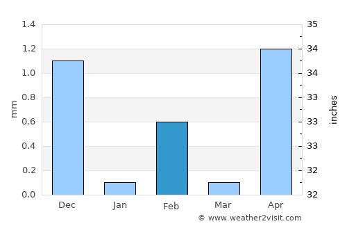 Denton average rain in February