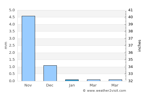 Denton average rain in January