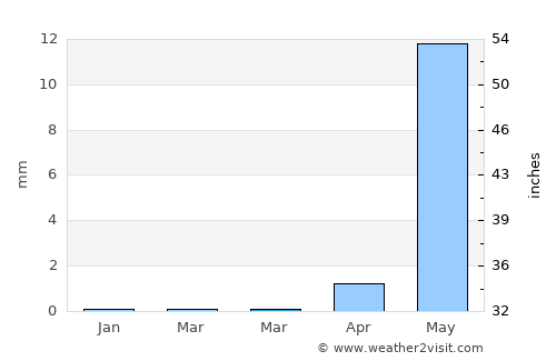 Denton average rain in March
